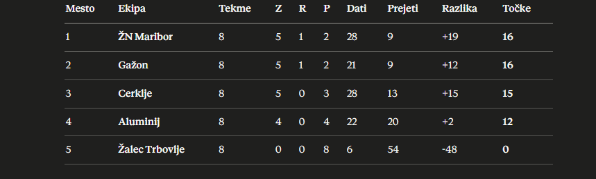 Simulacija prve lige SŽNL med prvimi šestimi klubi