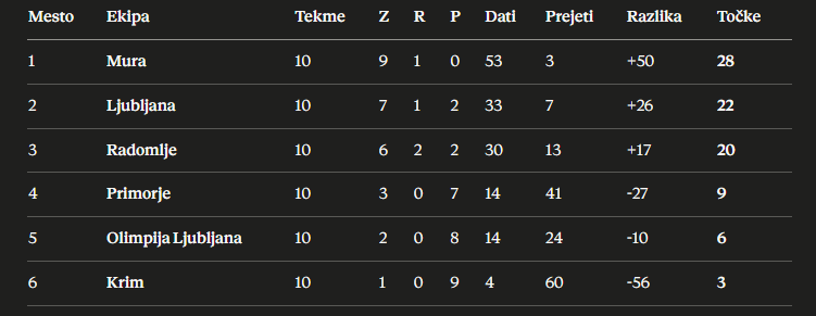 Simulacija prve lige SŽNL med prvimi šestimi klubi